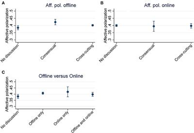 Affective polarization in crosscutting communication networks: Offline and online evidence from Spain